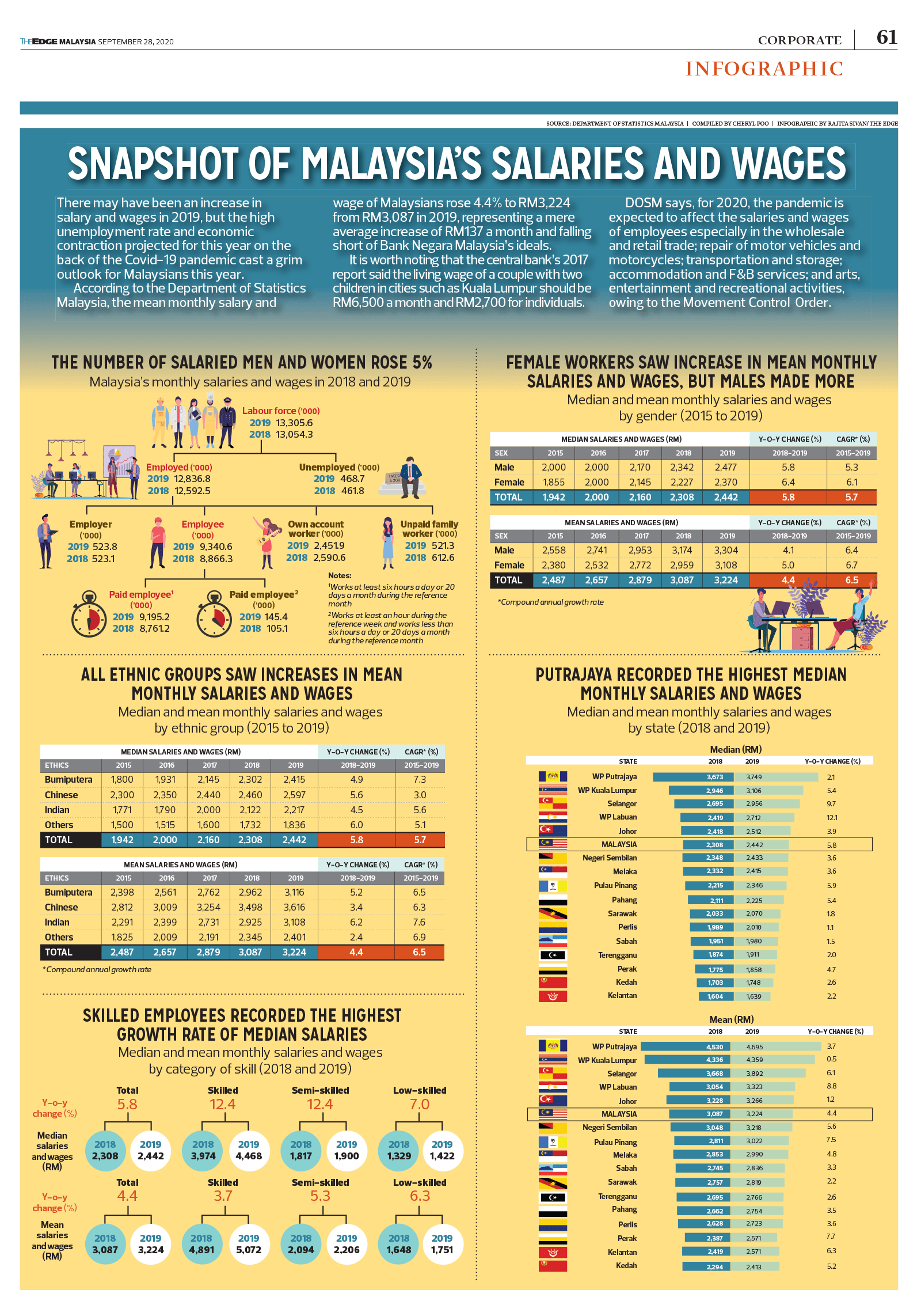 Snapshot Of Malaysia’S Salaries And Wages KLSE Screener