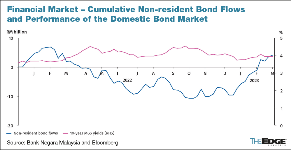 Malaysia's bond market remains resilient despite heightened market