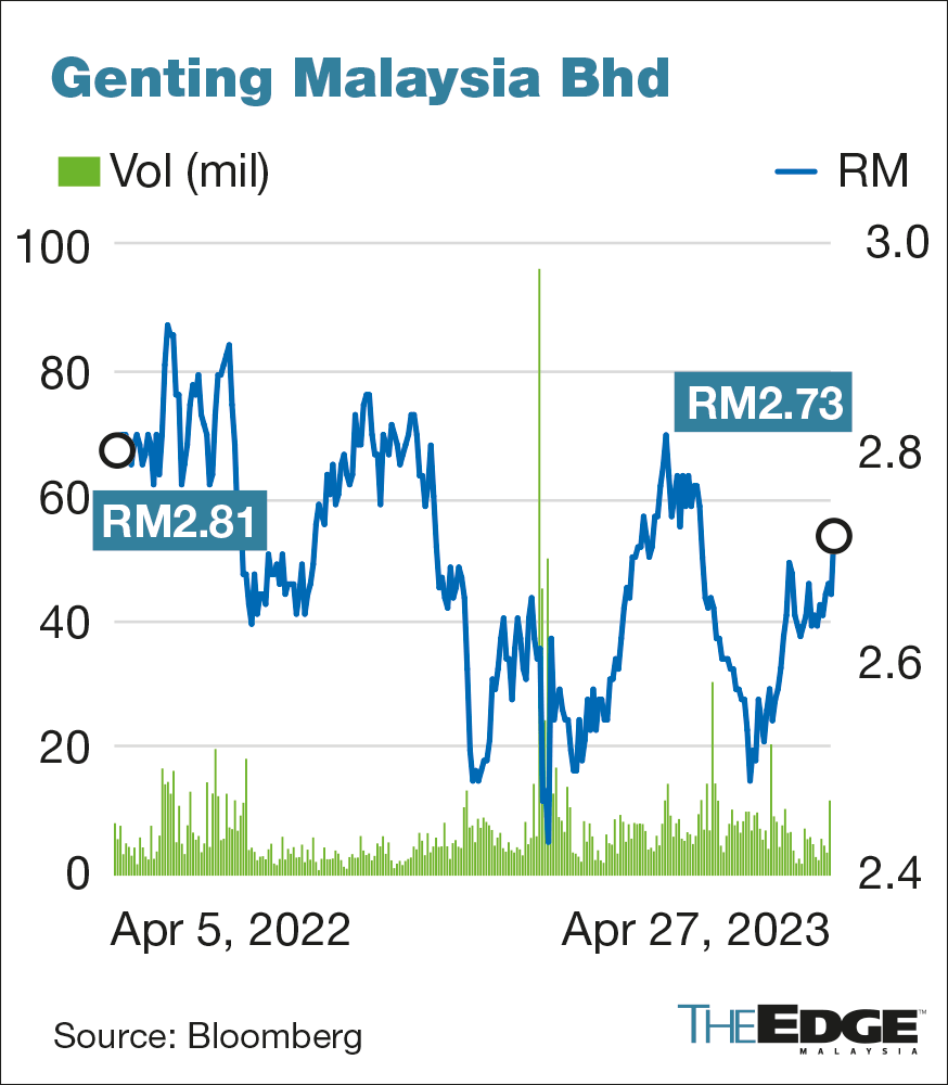 Genting Malaysia 2.25 higher at noon break after announcement of RM5