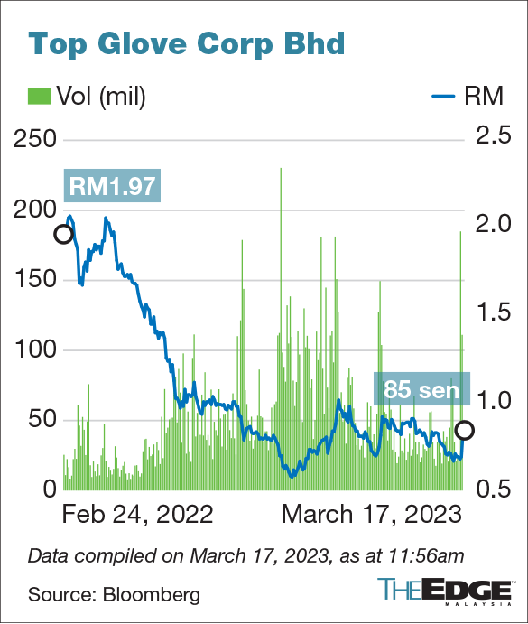 Selling pressure reemerges on glove stocks after Top Glove saw third