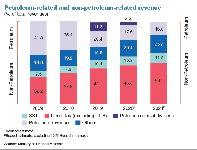 personal tax rate 2019 malaysia GaeltaroRoth