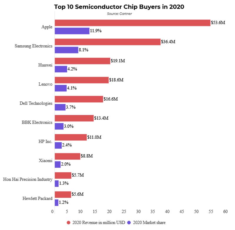 Top 10 OEMs accounted for 42 of global semiconductor market in 2020