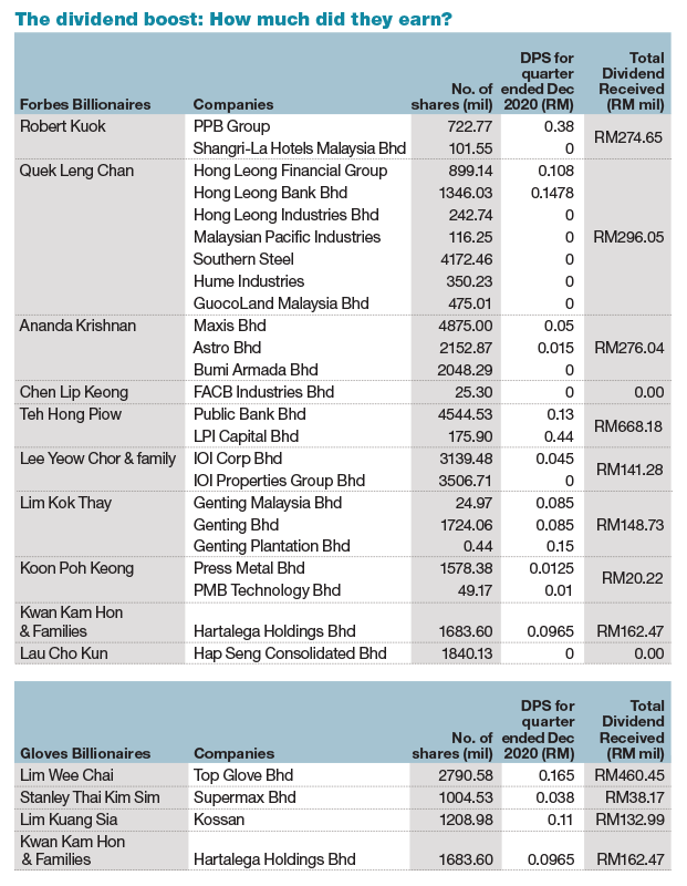 Malaysia's richest tycoons and the billions in dividends they earned in