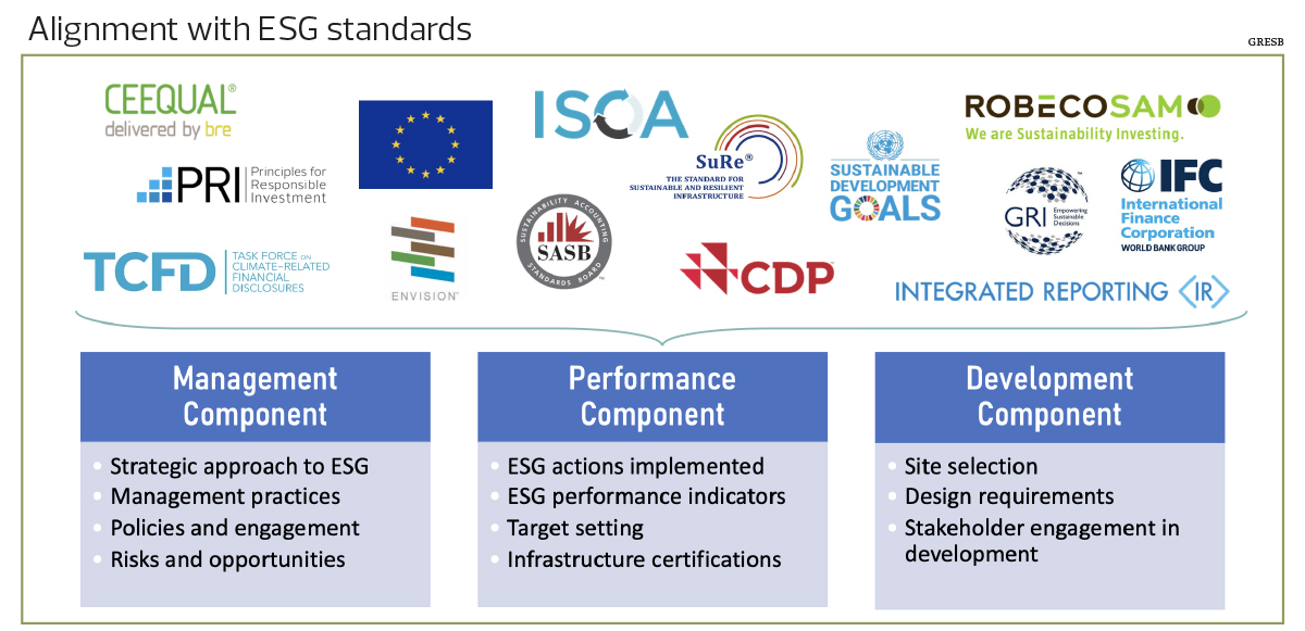 GRESB helps with ESG commitments