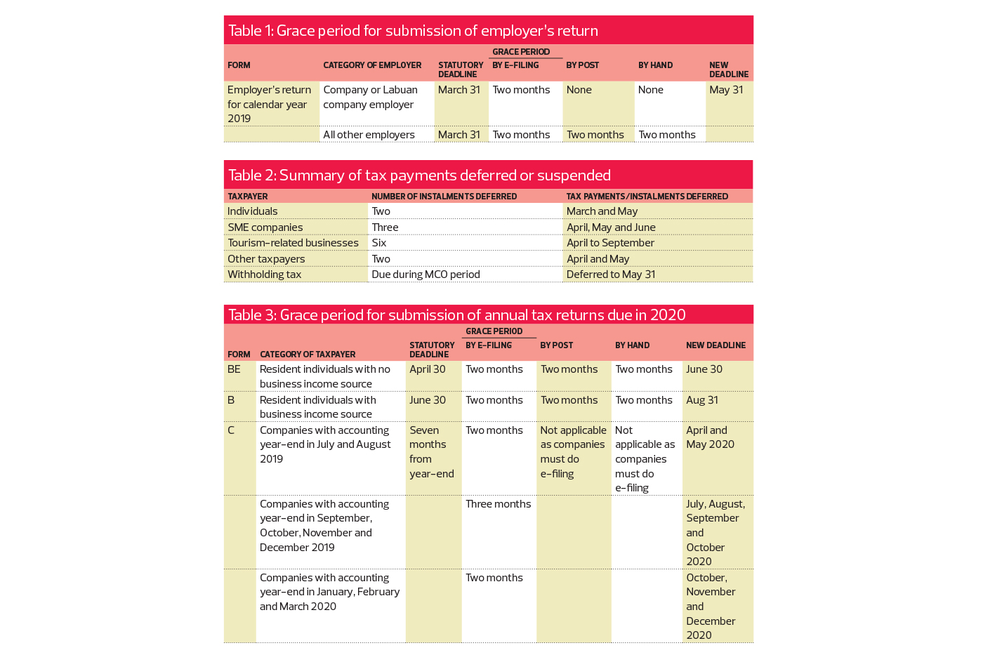 You must deposit and report your employment taxes on time. Income Tax Malaysia 2021 Deadline