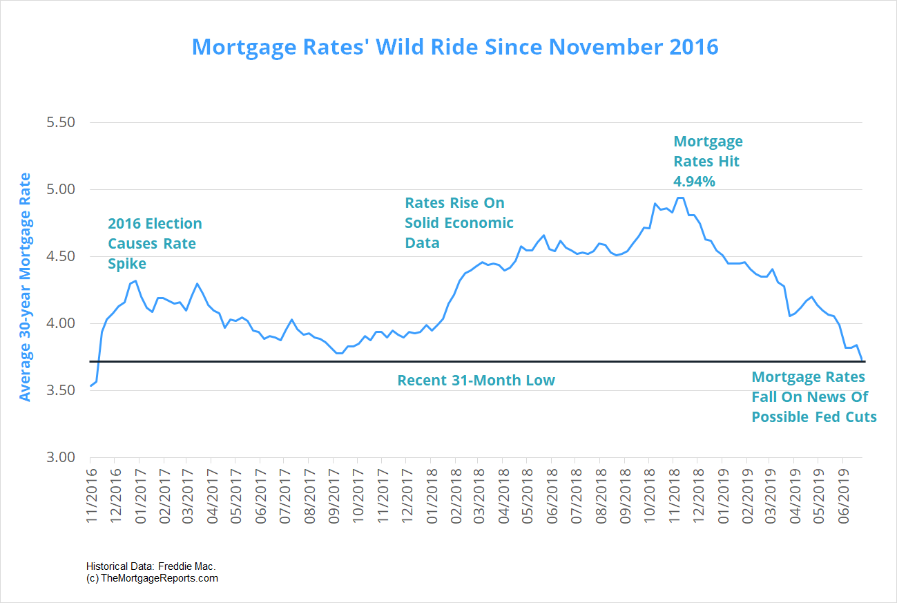 This is how ridiculously low mortgage rates are now. A historical perspective Mortgage Rates