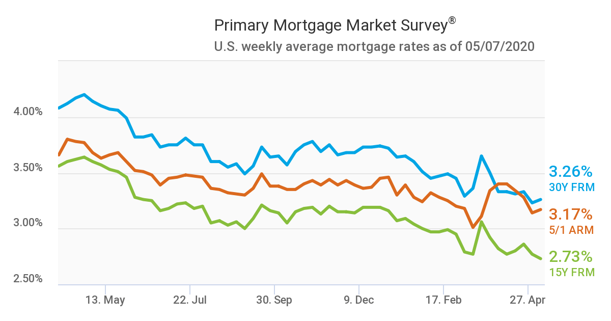 The Mortgage Rates 'Sweet Spot' is Finally Here. Should