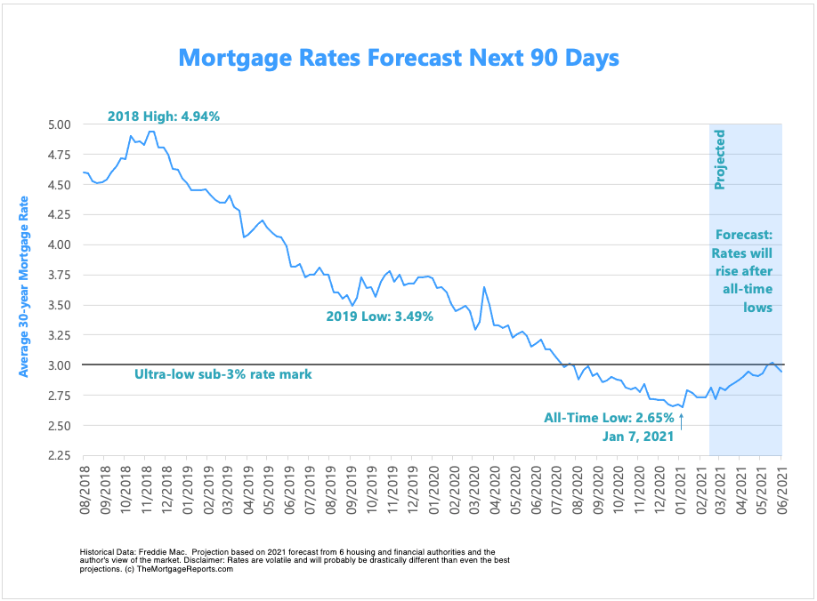 Mortgage Interest Rates Forecast Will Rates Go Down In