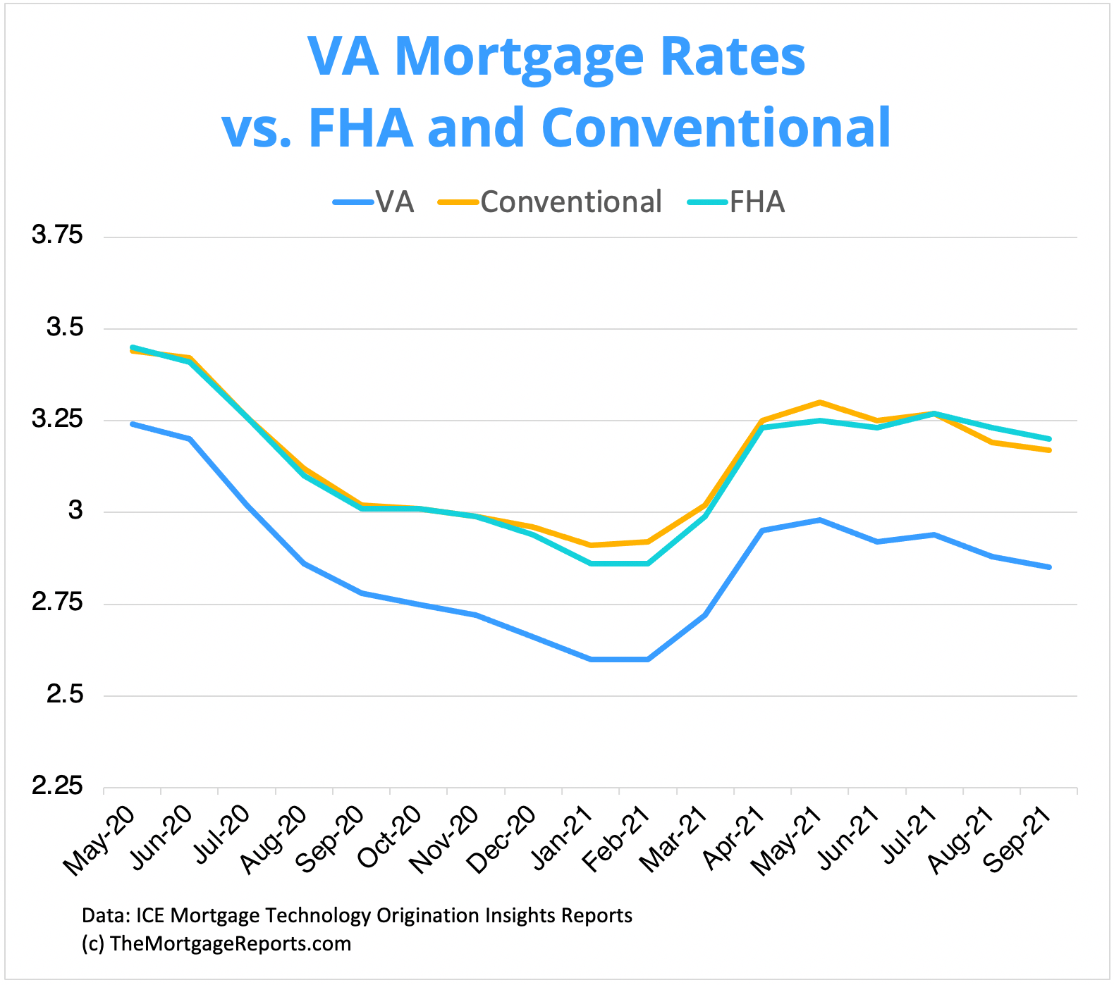 Va Mortgage Rates | 2022 Guide To Lowest Va Mortgage Rates
