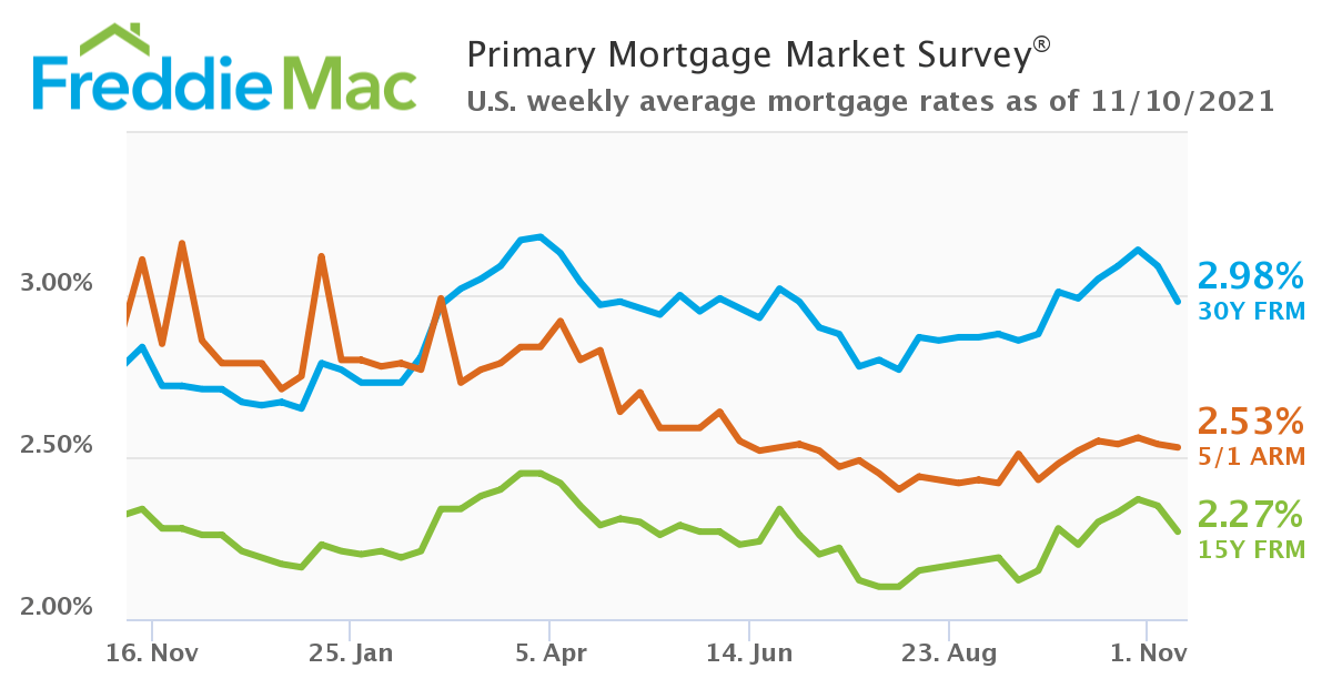 Mortgage rates drop below 3 Lowest rates since September