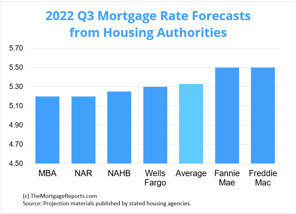 Mortgage Rates Forecast Will Rates Go Down In August 2022?