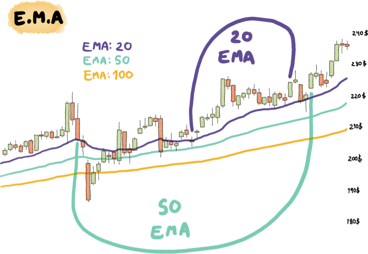 Exponential Moving Average (EMA) Indicator Explained