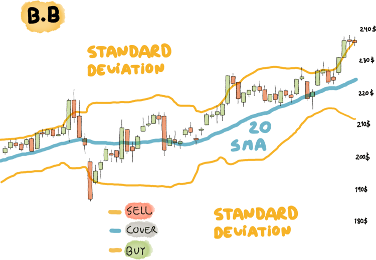 Bollinger Bands Indicator The Complete Beginners Guide