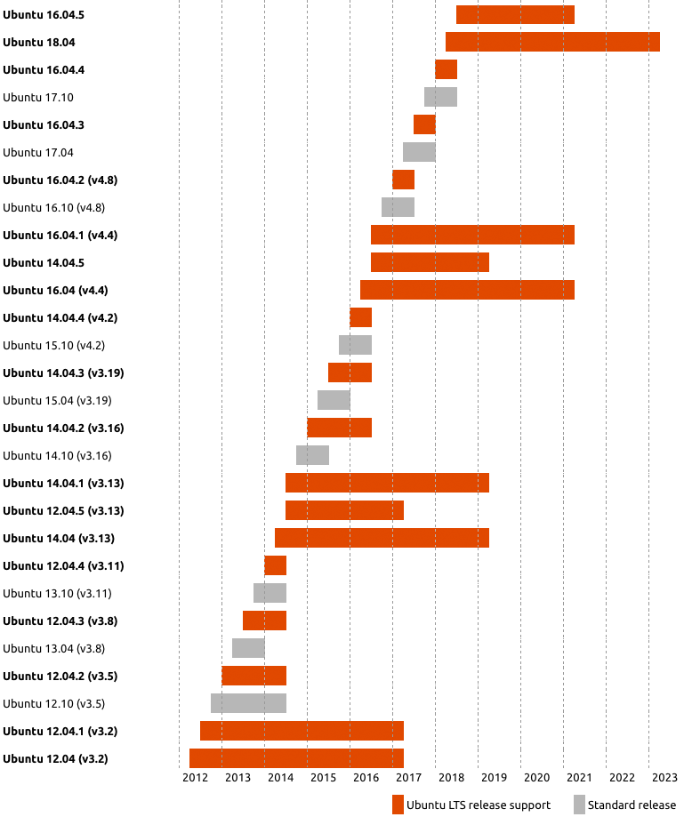 kernels schedule 2023 Release end of life Ubuntu