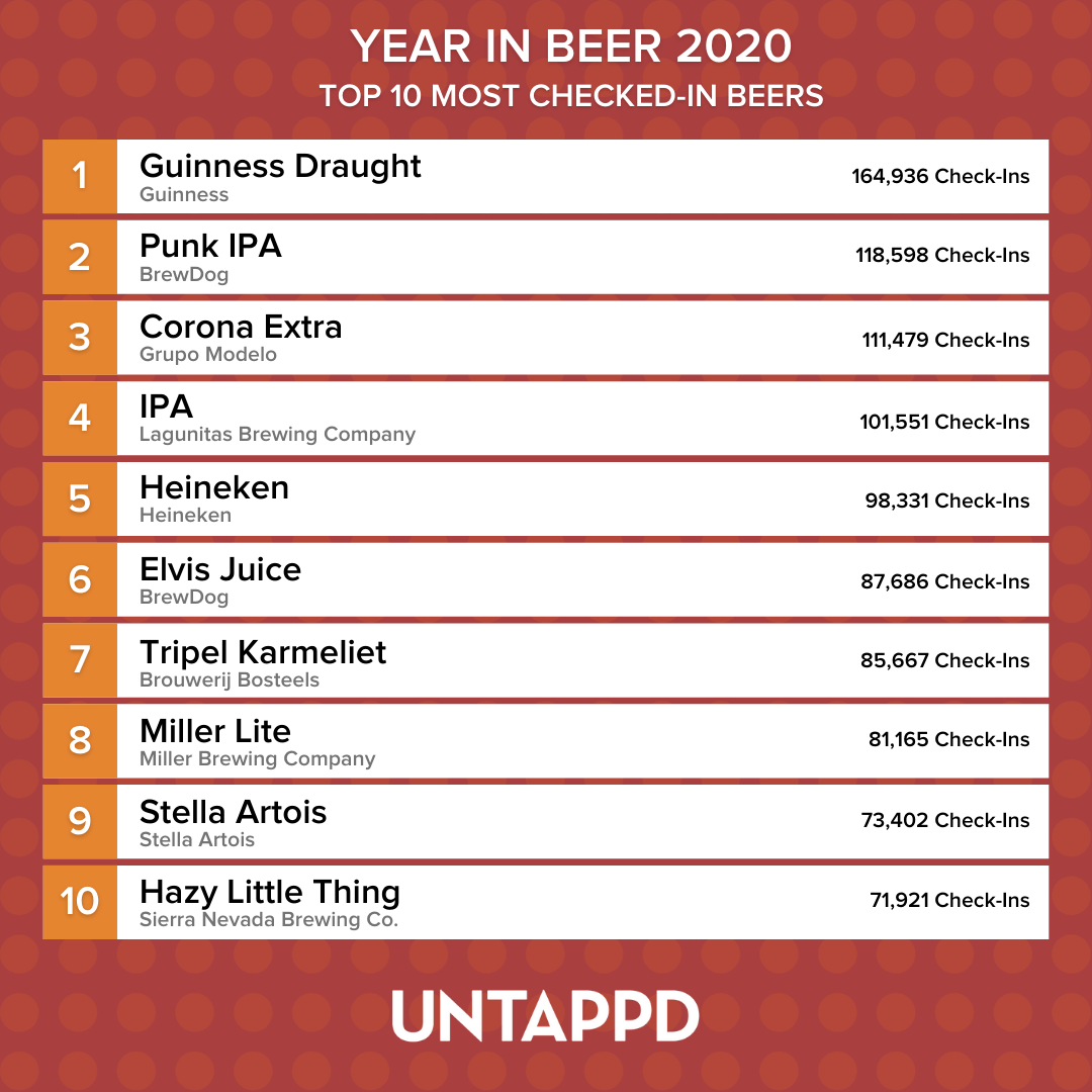 Untappd 2020 Year in Review Top Beers Untappd Blog