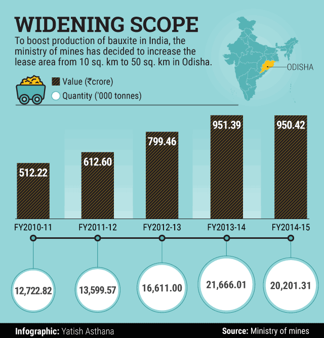 Fivefold increase in Odisha’s bauxite mining lease area