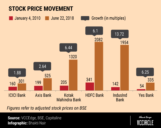 In Charts How Kotak Mahindra Bank has flourished under