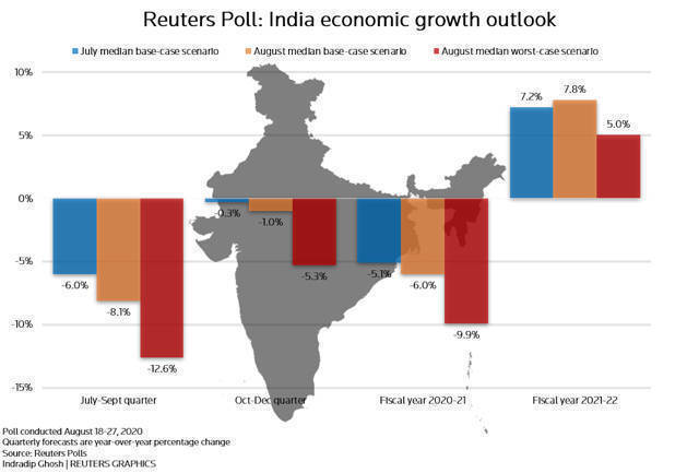 India’s recessionhit economy unlikely to recover before 2021 VCCircle