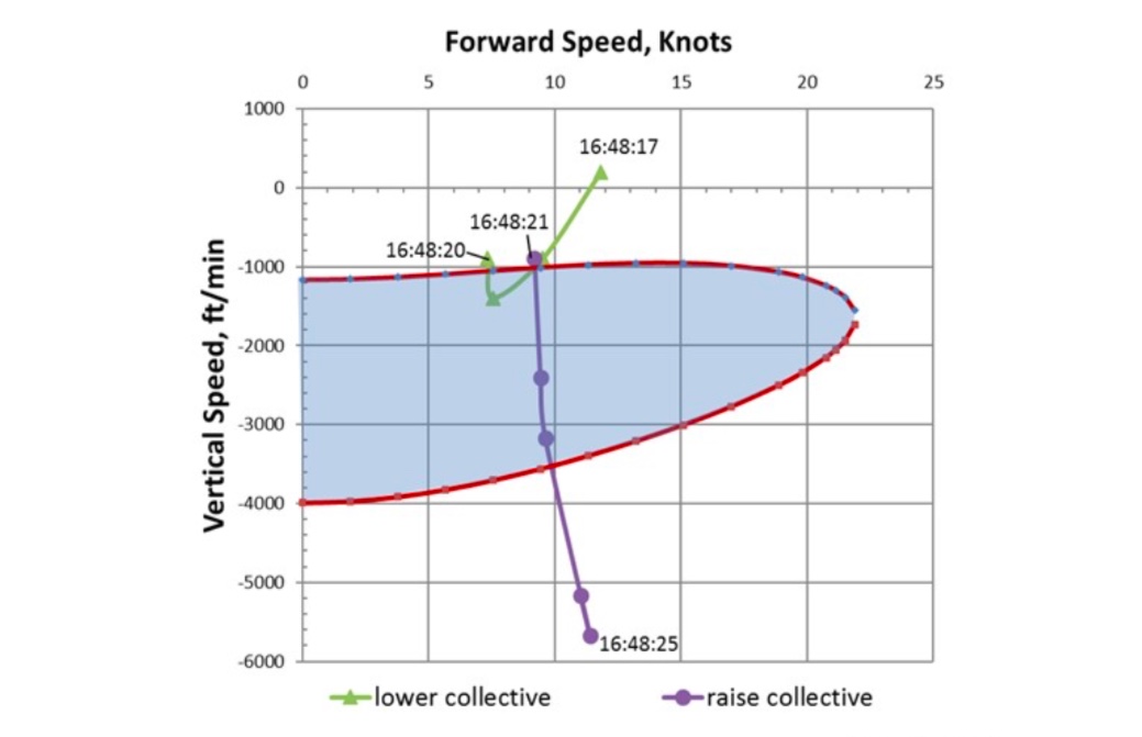 NTSB report on Virginia State Police helicopter crash points to vortex