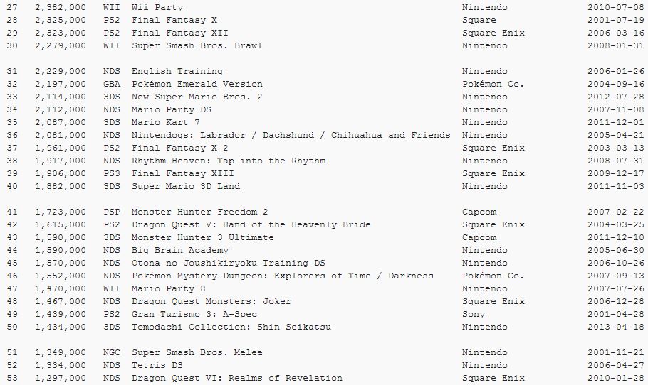 Famitsu reveals Japan's 100 bestselling games of the century VG247