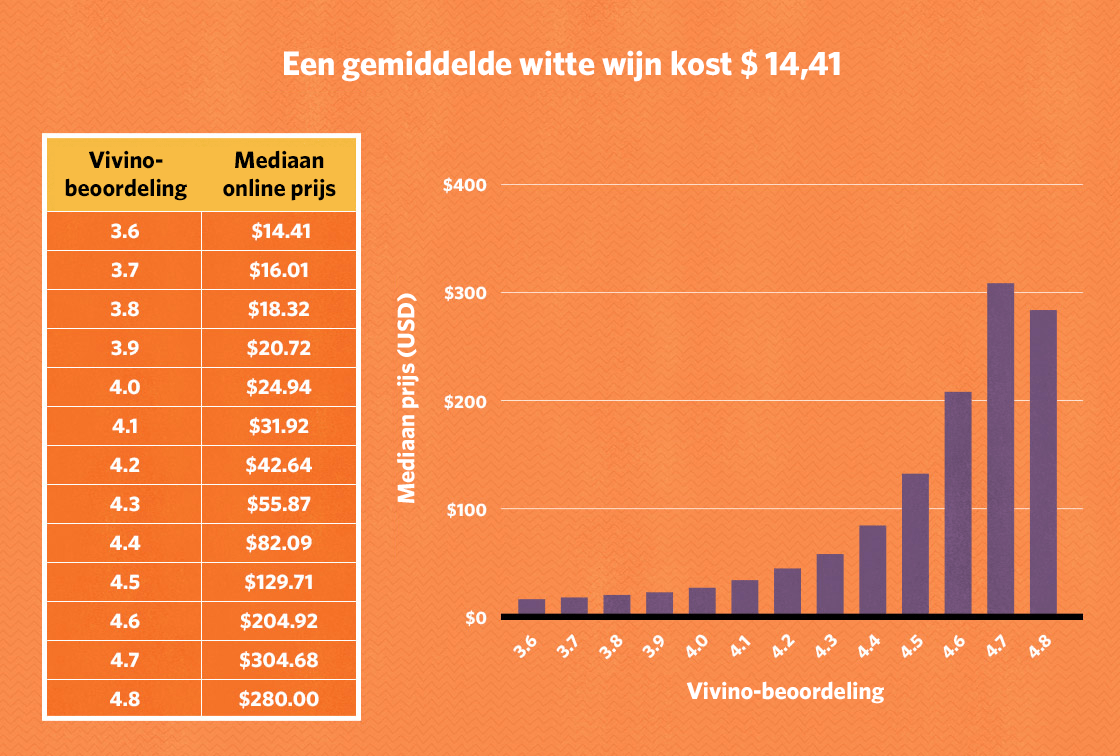 Hoeveel kost een goede fles wijn?