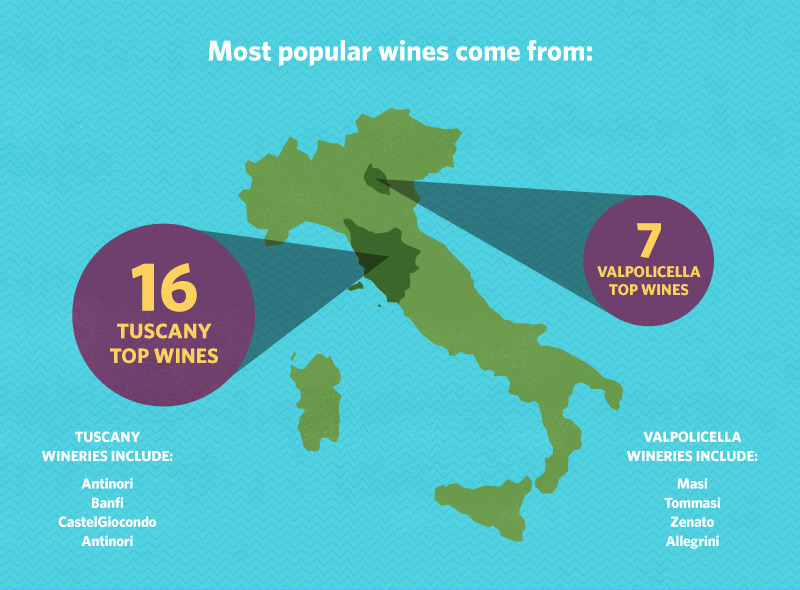 Discovering the Top 25 Most Popular Italian Wines on Vivino