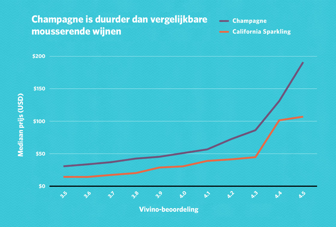 Hoeveel kost een goede fles wijn?