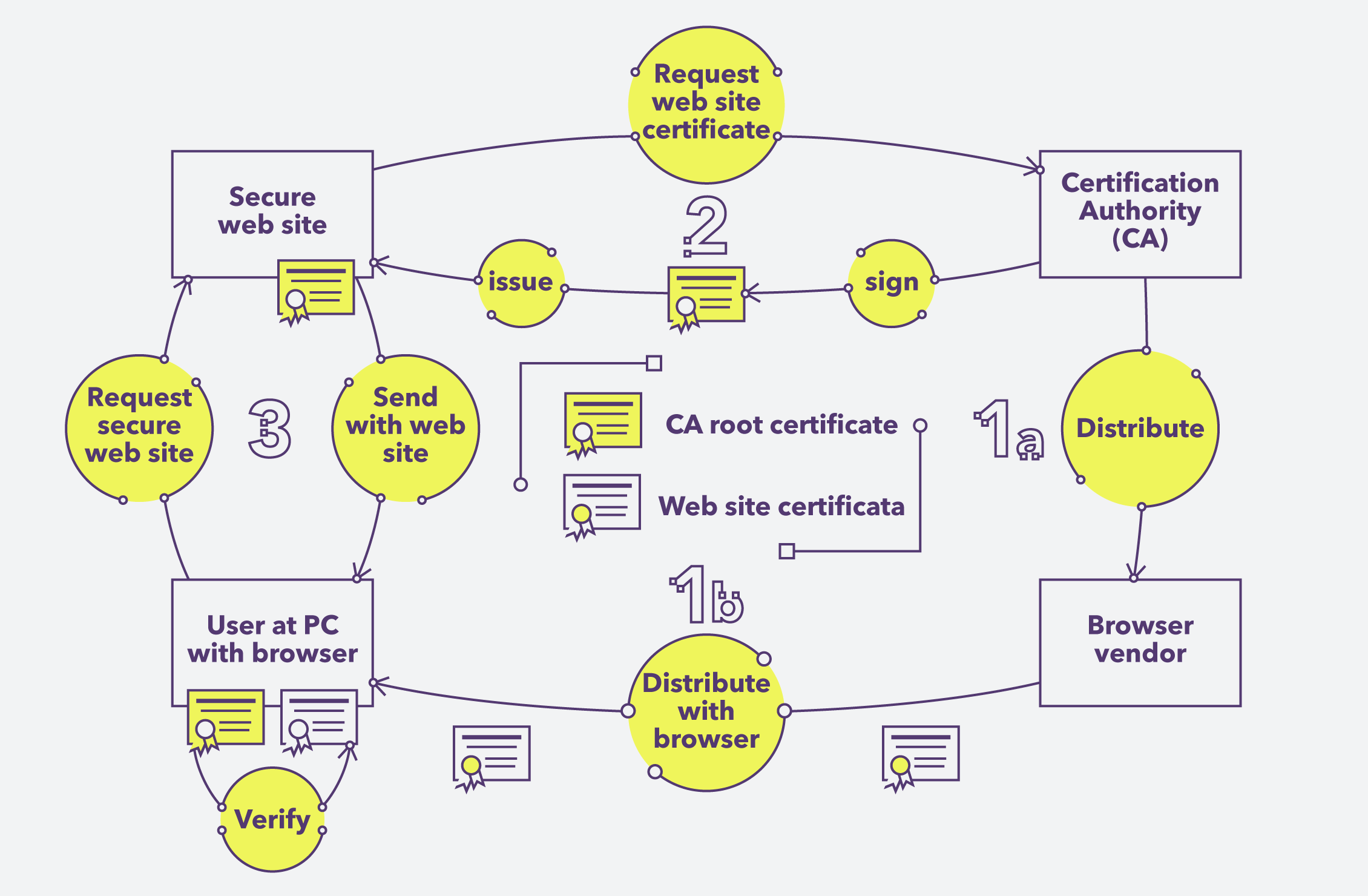 How Blockchain addresses Public Key Infrastructure
