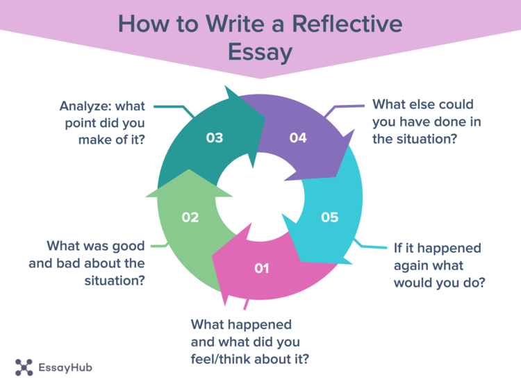 Tutors aim to inspire students. How To Write A Reflective Essay Essayhub