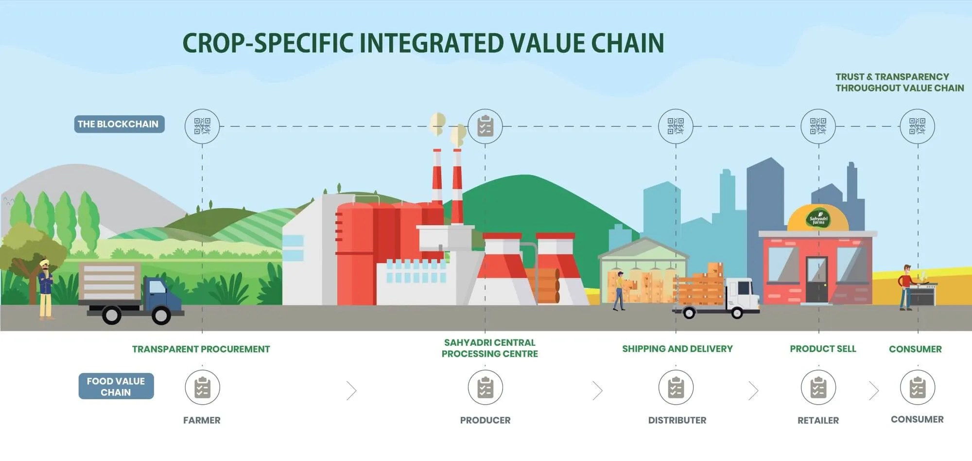 Our Story Sahyadri Farms