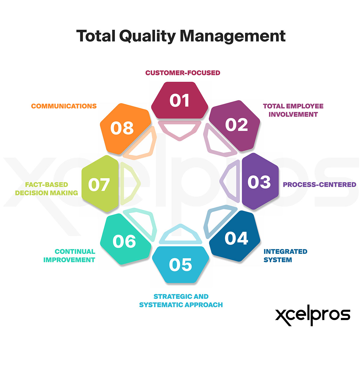 The Key Principles of Total Quality Management (TQM) XcelPros