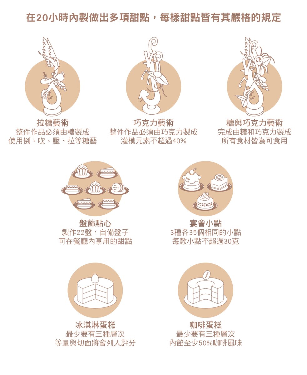 嘖嘖 一起把台灣選手送往世界甜點大賽：世界盃西點藝術大賽，用甜點讓台灣看見台灣！