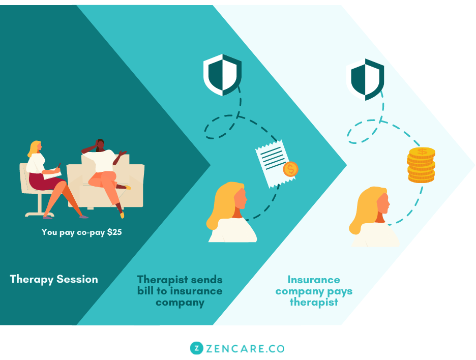 Health Insurance For Therapy A Comprehensive Guide Zencare