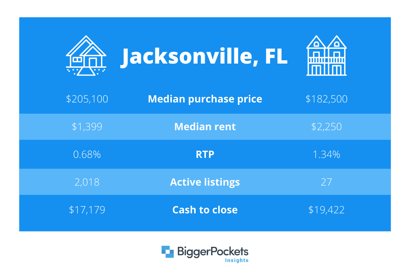 5 Places to House Hack for Less Than 20,000 February 2021 Markets of