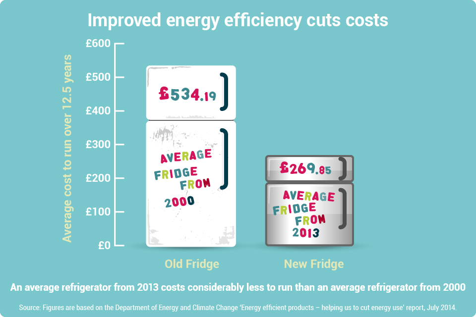 Energy Fall in Cost of Running Appliances and Gadgets