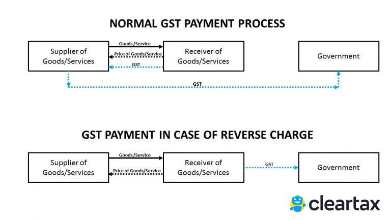 GST Payments and Refunds