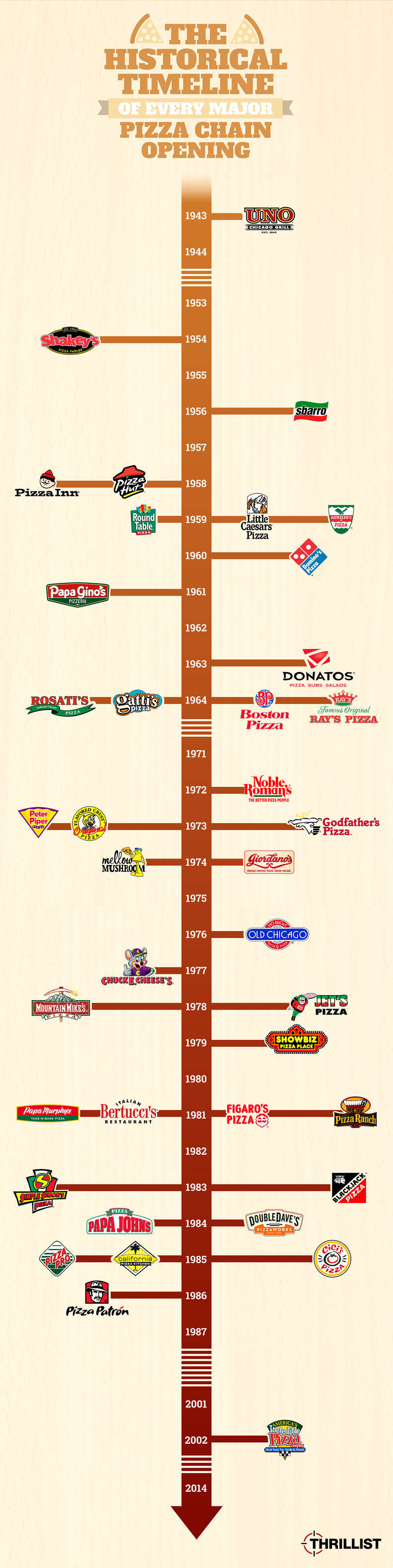 Pizza History Dominos, Pizza Hut, Little Caesar's Facts Thrillist