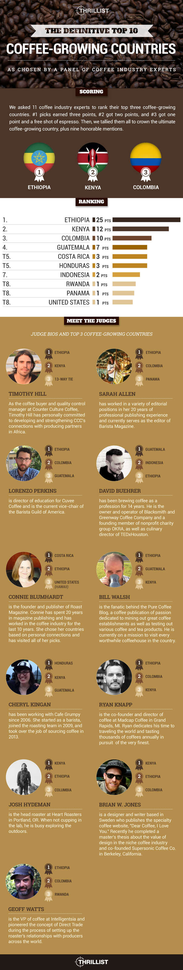 The World's Best CoffeeGrowing Countries, Ranked Thrillist