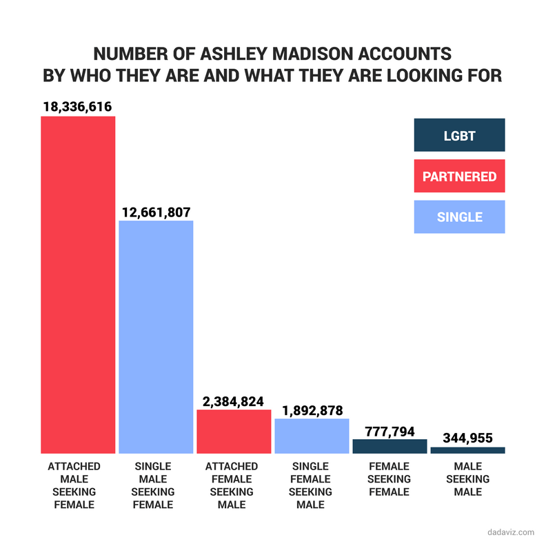 Graphics Exploring the Ashley Madison Leak - Thrillist