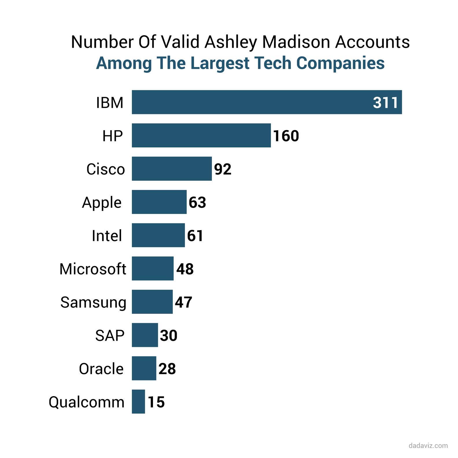 Graphics Exploring the Ashley Madison Leak - Thrillist