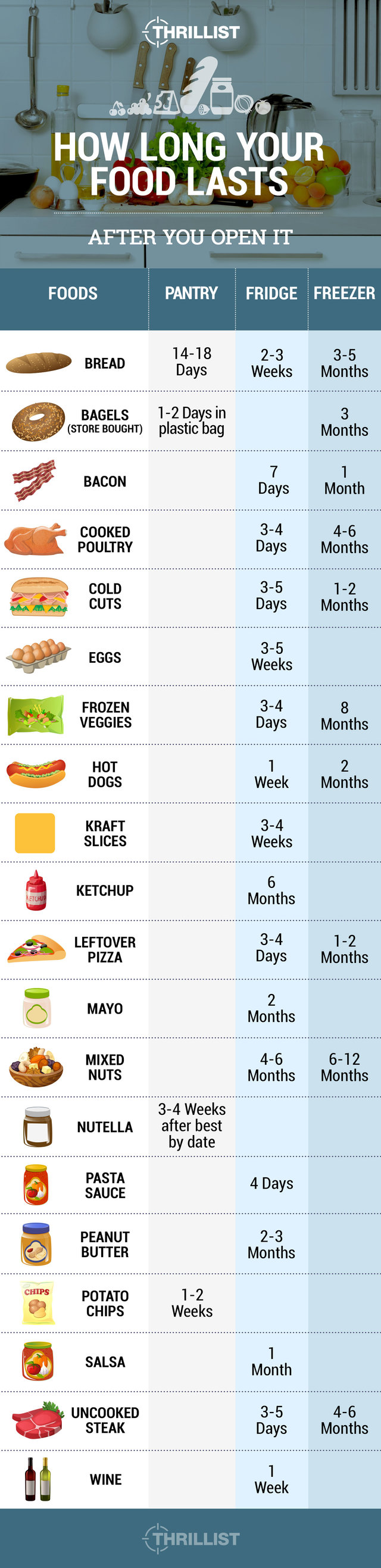 How Long Food Lasts After You Open It Thrillist
