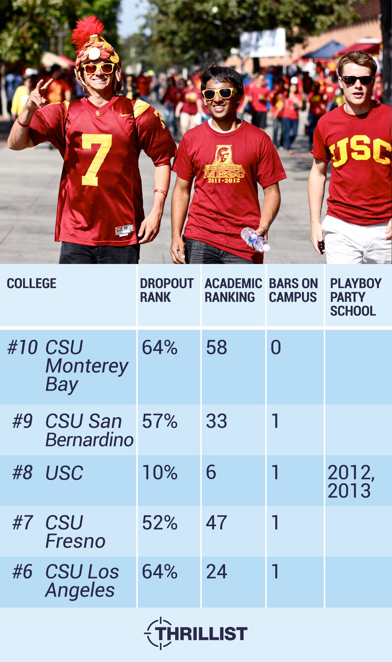 The Coolest Colleges In California Ranked Thrillist
