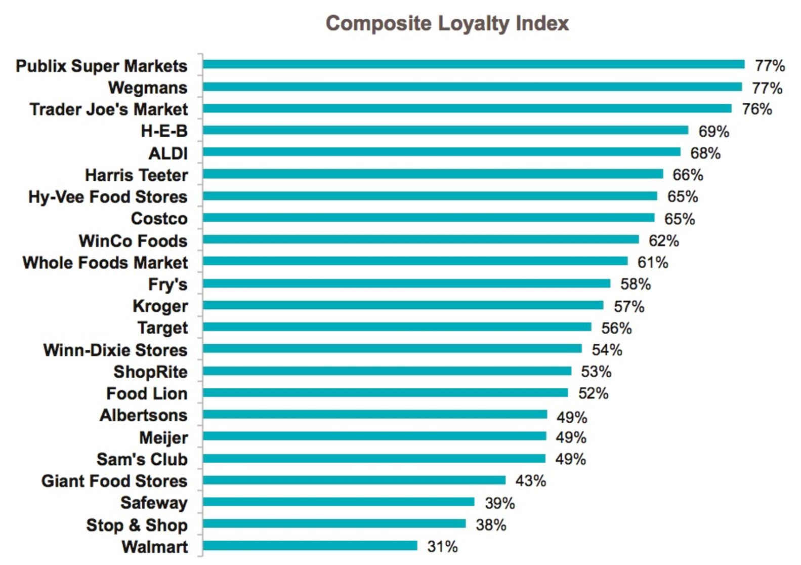 Wegmans, Publix are America's Favorite Grocery Stores, According to