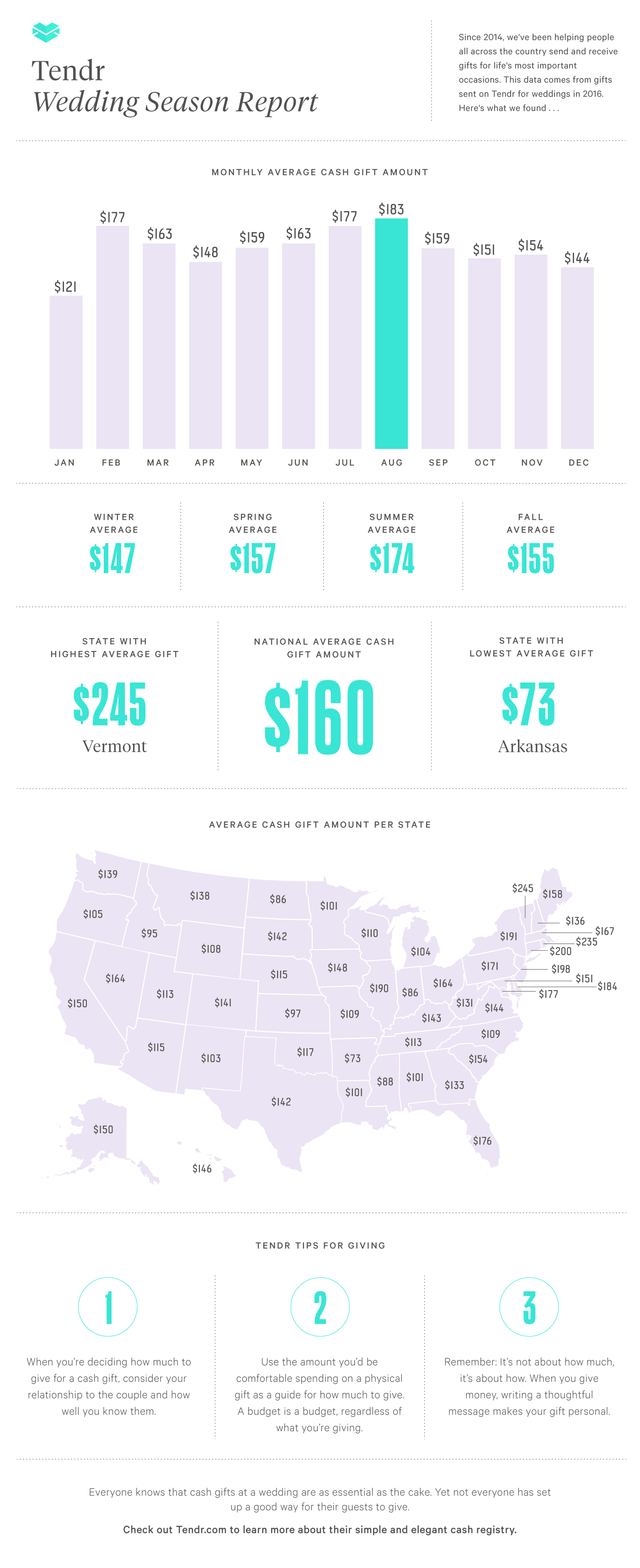 How Much People Spend on Wedding Gifts in Every State Thrillist
