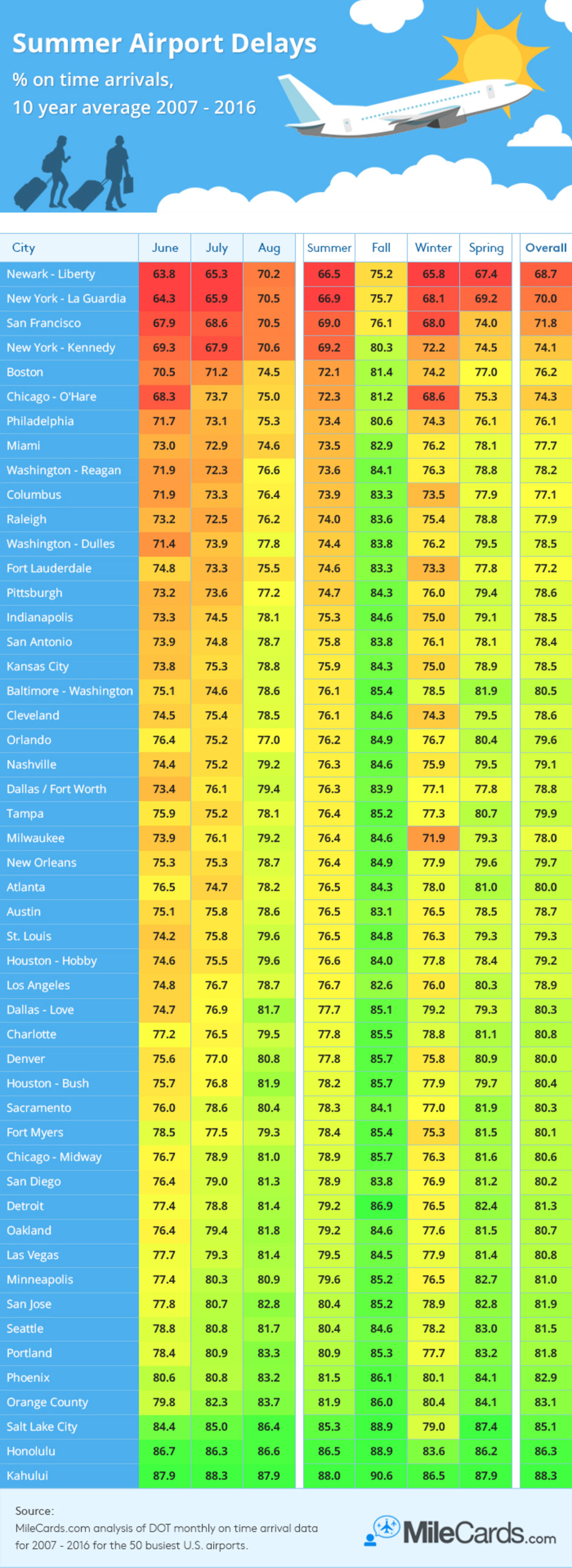 Worst Airports for Summer Flight Delays in the US from 20072016