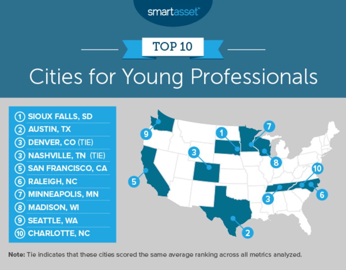SmartAsset Report Reveals Best Cities For Young Professionals in 2019