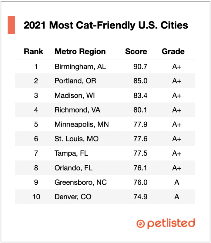 Most CatFriendly U.S. Cities Best Places to Live With Cats Thrillist
