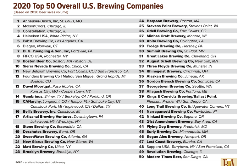 50 U.S. Craft Brewers That Sold the Most Beer in 2020 Thrillist