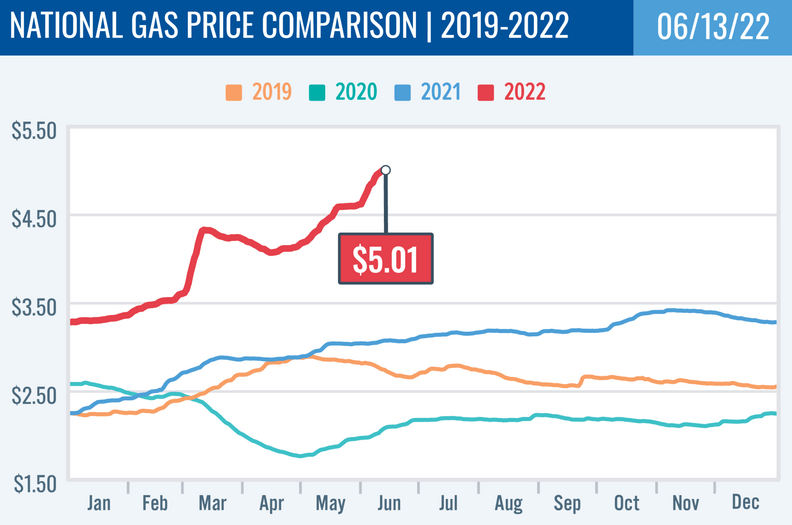 Gas Prices Are at an AllTime High in the US Right Now Thrillist