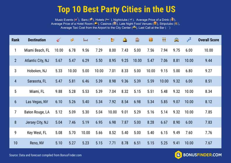 The 10 Best U.S. Cities for Partying Ranked in a New Study Thrillist